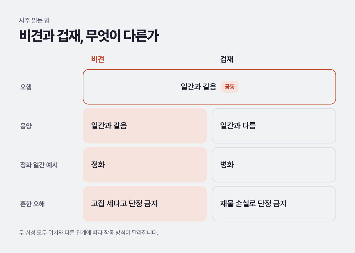 비견과 겁재, 무엇이 다른가