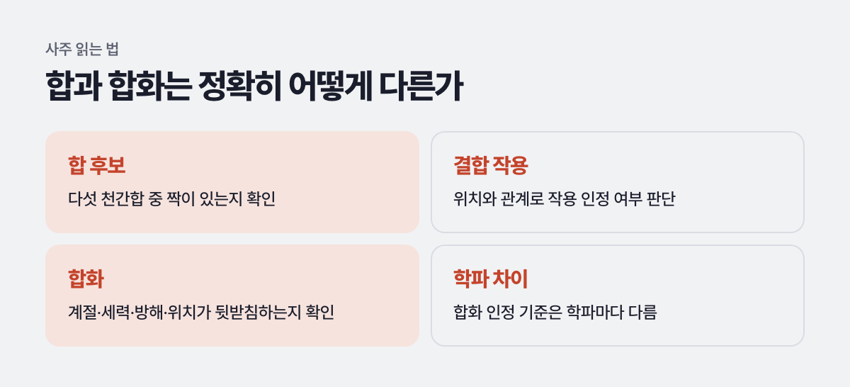 합과 합화는 정확히 어떻게 다른가