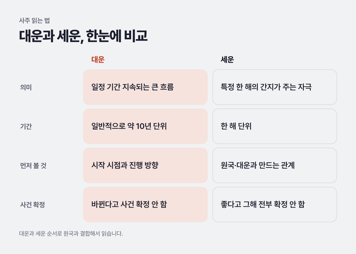 대운과 세운, 한눈에 비교