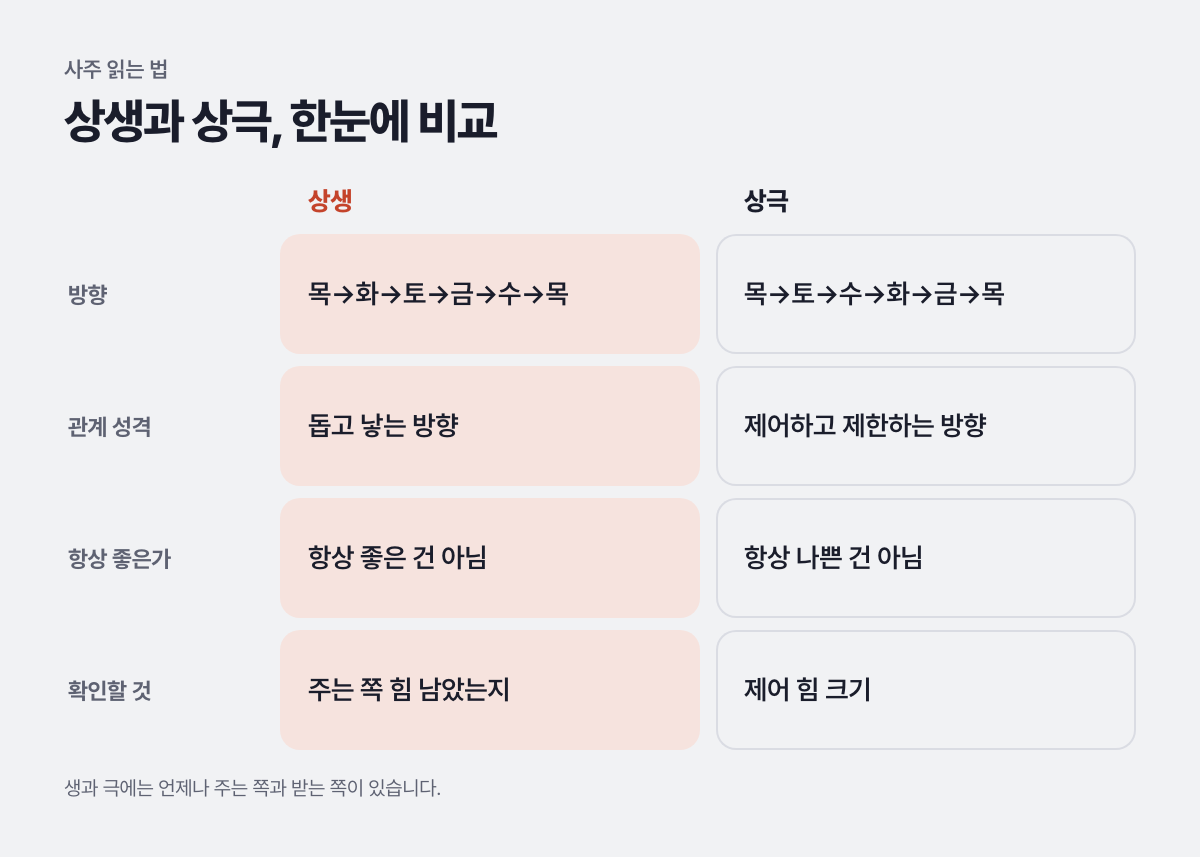 상생과 상극, 한눈에 비교