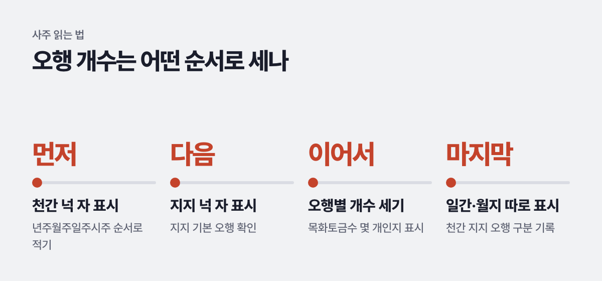 오행 개수는 어떤 순서로 세나