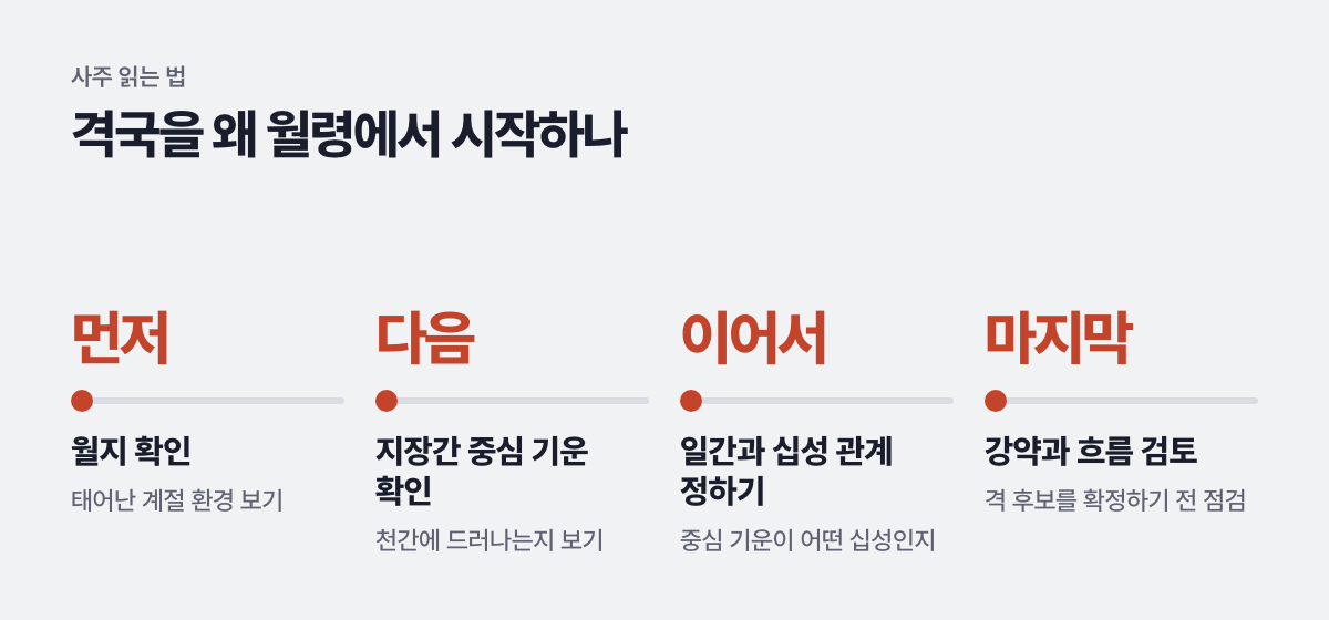 격국을 왜 월령에서 시작하나