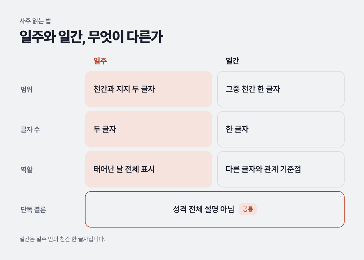 일주와 일간, 무엇이 다른가
