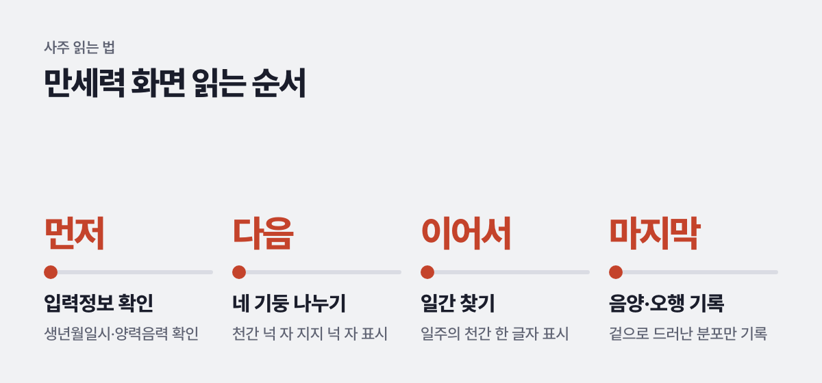 만세력 화면 읽는 순서