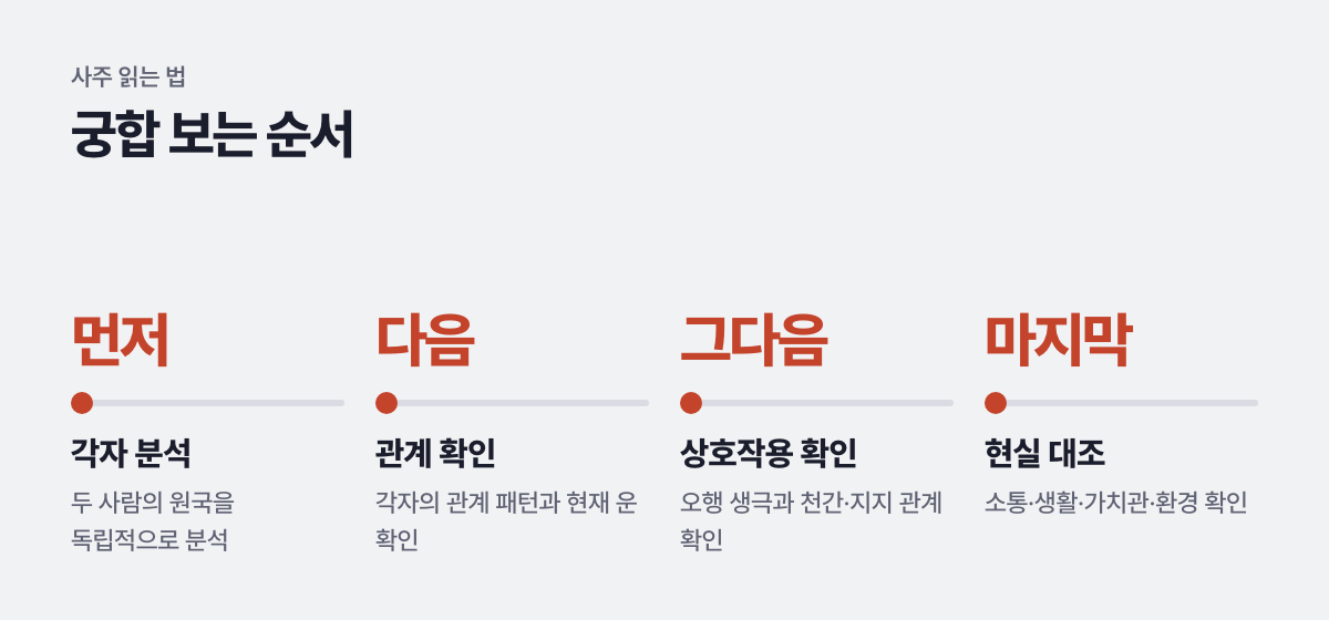 궁합 보는 순서