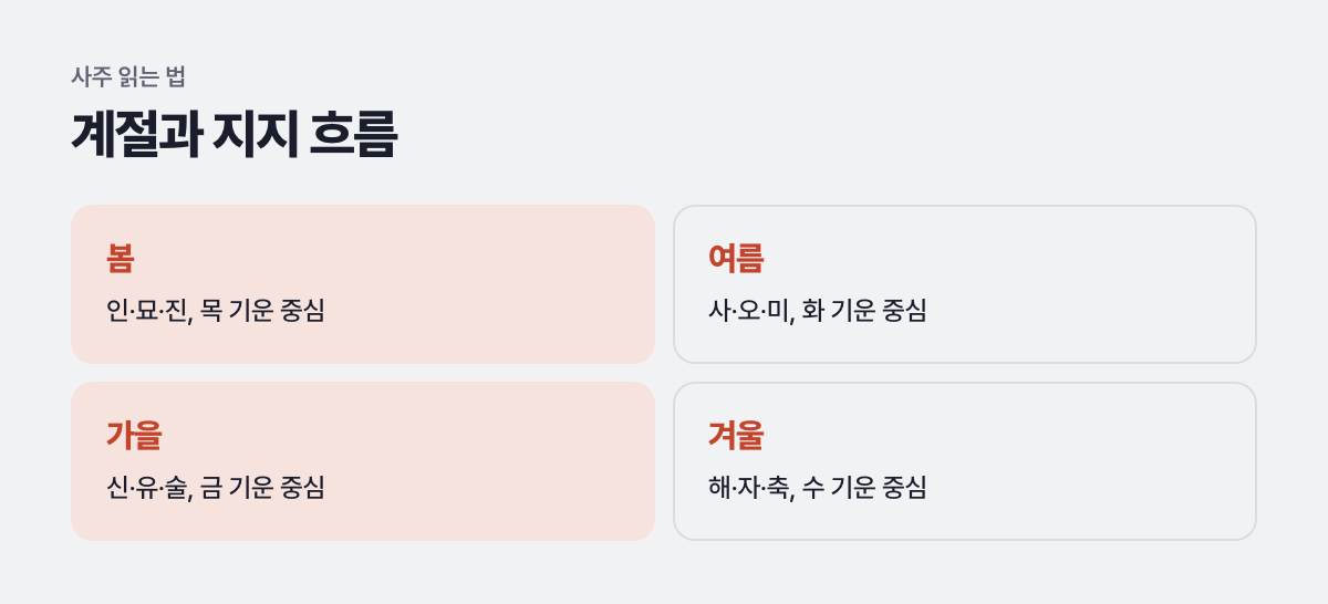 계절과 지지 흐름