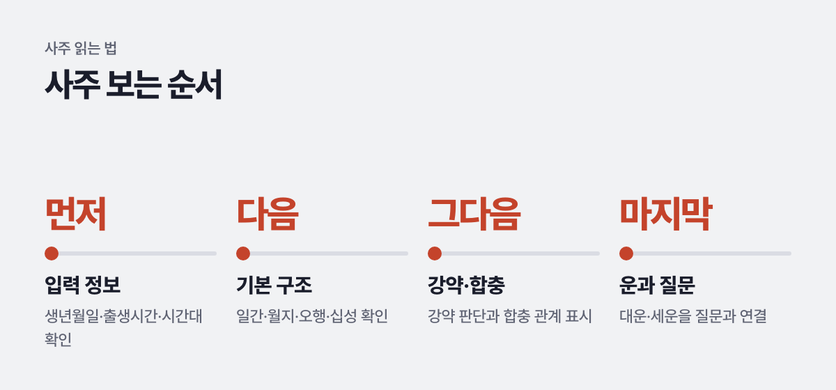 사주 보는 순서