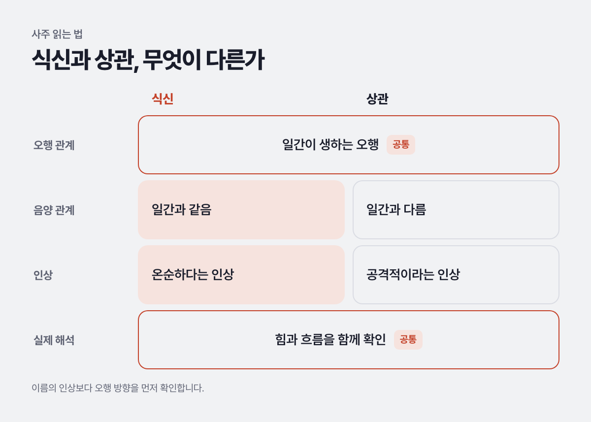 식신과 상관, 무엇이 다른가