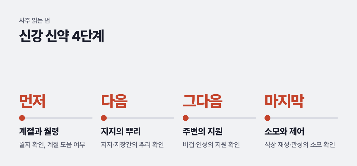 신강 신약 4단계