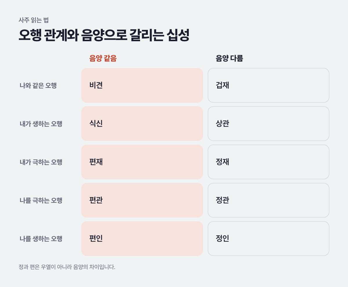 오행 관계와 음양으로 갈리는 십성