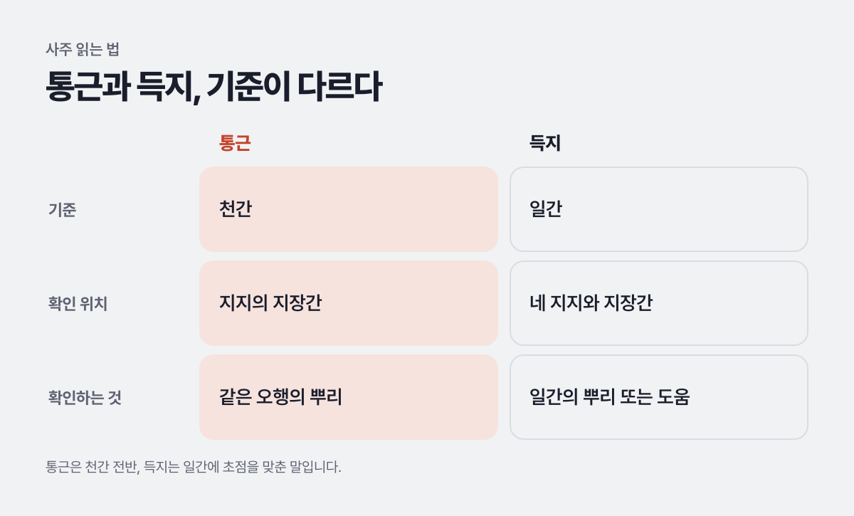 통근과 득지, 기준이 다르다