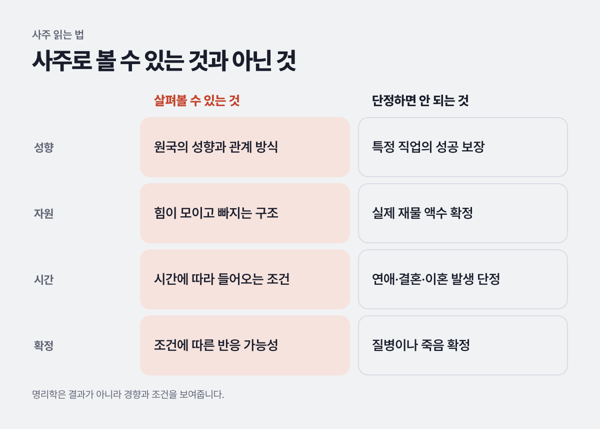 사주로 볼 수 있는 것과 아닌 것