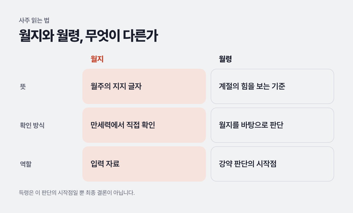 월지와 월령, 무엇이 다른가