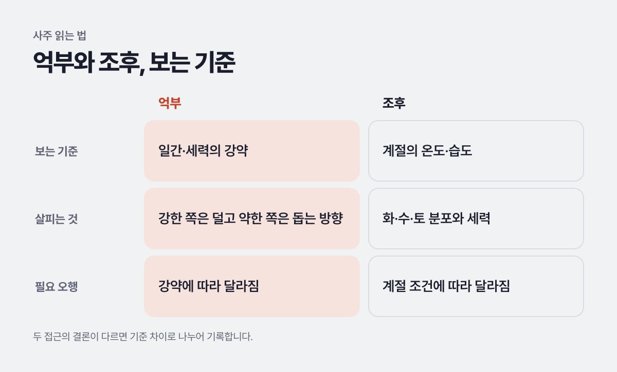 억부와 조후, 보는 기준